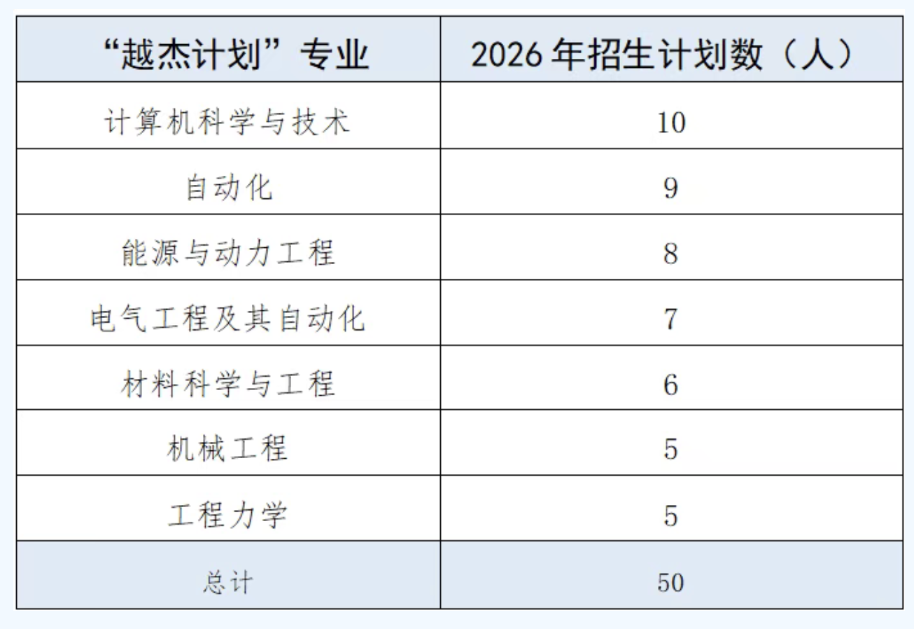越杰计划2026年七个专业招生计划人数表